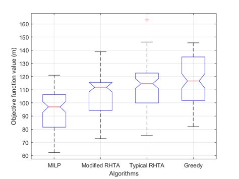 Image result for Objective Function Value Definition