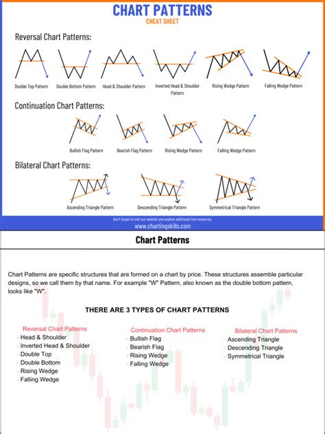 Image result for Chart Patterns Cheat Sheet Poster