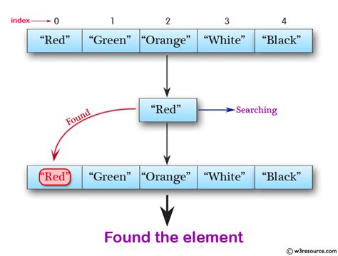 Image result for How to Get Element From ArrayList in Java