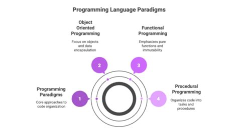 Image result for Best Programming Paradigms