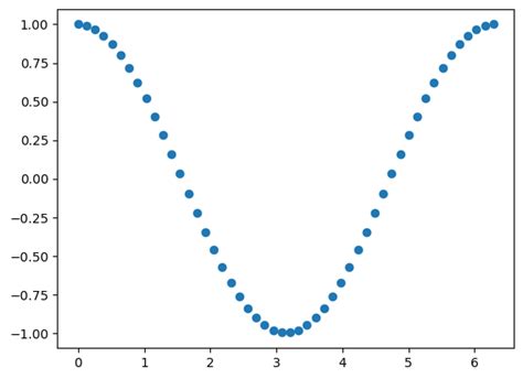 Image result for Matplotlib Draw Math Diagrams