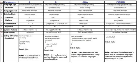 Image result for Difference Between C Java and Python