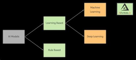 Image result for Rule Based Learning Model