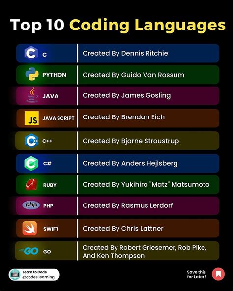 All Coding Language Chart に対する画像結果