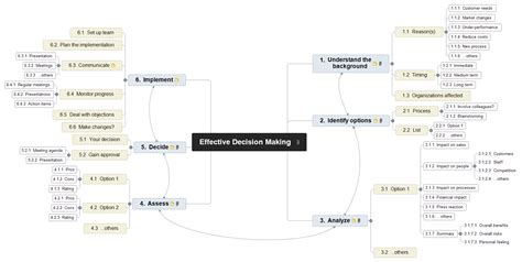 Image result for Example of Decision-Making Process 8 Step Mind Map