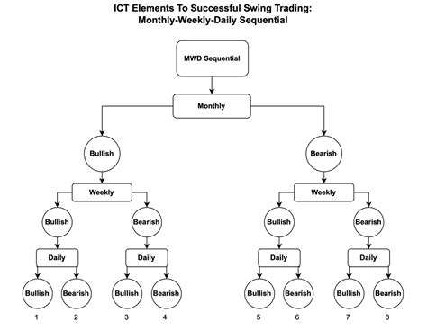 Image result for Bi-Swing Method Graph Chart