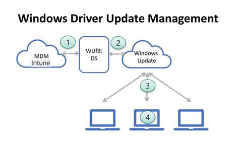 Microsoft Driver Update に対する画像結果