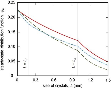 Image result for Particle Size Distribution Function Expressions