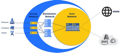Image result for Core Network Elements