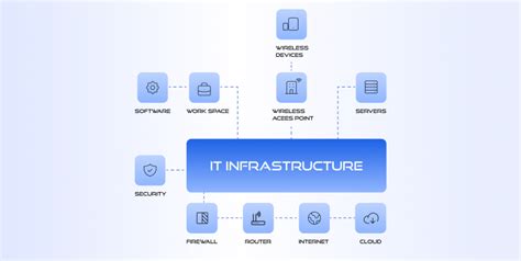 Résultat d’images pour Complex. It Infrastructure