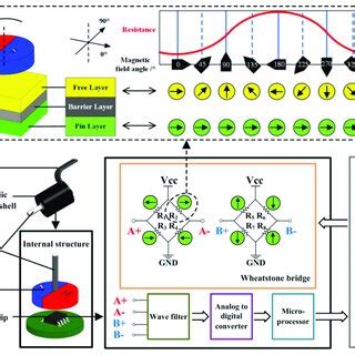 Image result for Encoder Inside Structure