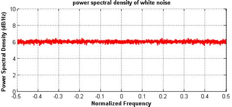Image result for Finding Power Spectral Density From Autocorrelation MATLAB