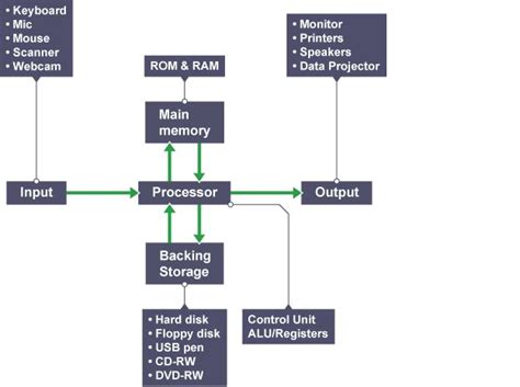 Output Devices in Computer Flow Chart に対する画像結果