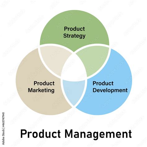 Image result for Product Management Conceptual Model