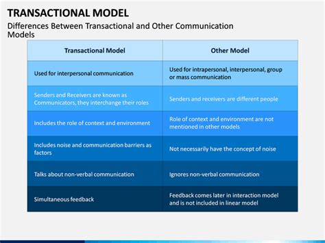 Image result for Transaction Model Template