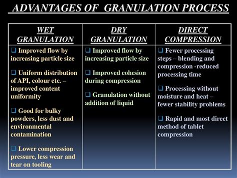 Image result for Granulation Process
