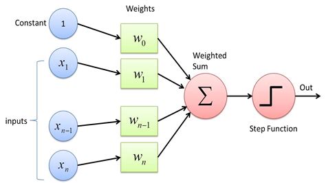 Toradh íomhá ar Perceptron Algorithm Python Code