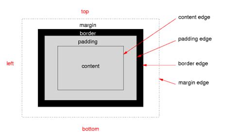 Image result for Example On CSS3 Box Model