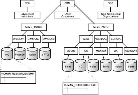 Image result for Distributed Database Figure