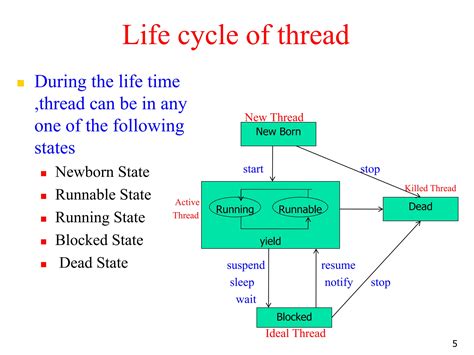 Image result for Deitel Java Thread Model