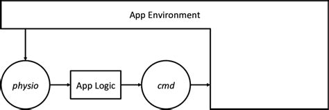 Afbeeldingsresultaten voor AppLogic Flowchart