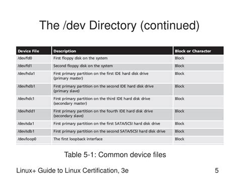 Image result for Dev Directory in Linux