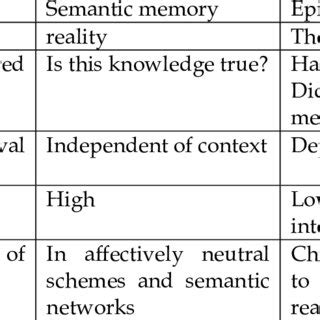 Image result for Working Memory vs Episodic Memory