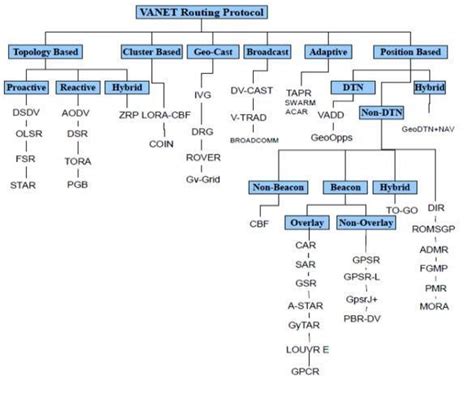 Image result for Routing Protocols Classification