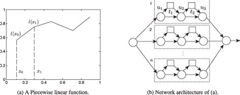 Image result for Piecewise Linear Function Graph in Neural Networks