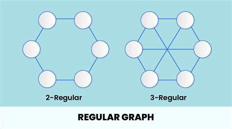 Image result for Regular Graph