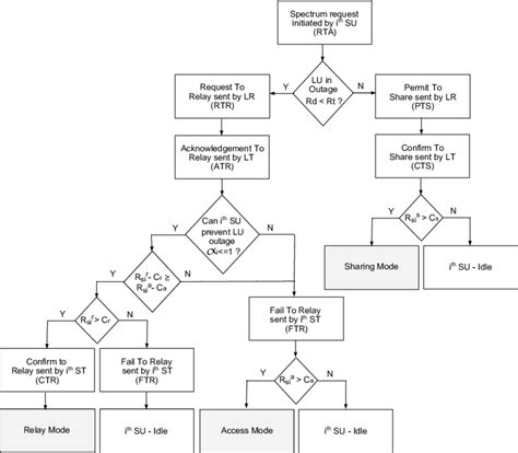 Afbeeldingsresultaten voor Flowchart of Operations On Stack