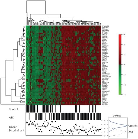 Image result for Heatmap Dendrogram Clustering