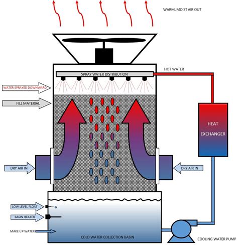 Toradh íomhá ar Computer Controlled Water Cooling Tower
