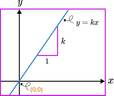Afbeeldingsresultaten voor Direct Proportion Maths Examples