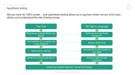 Image result for Hypothesis Testing a Level