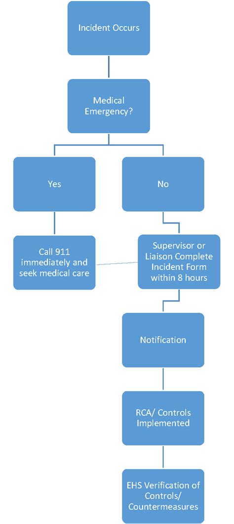 Toradh íomhá ar Reporting Flowchart