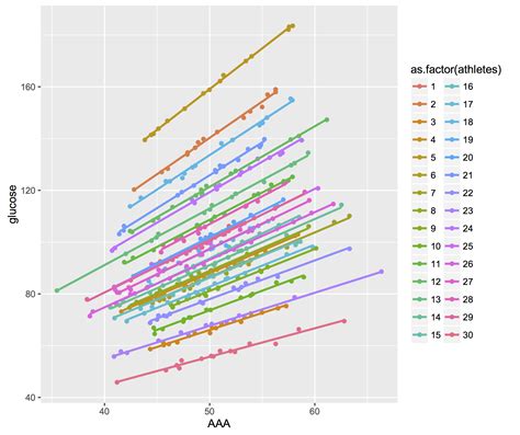 Image result for Ggplot Many Line Line Graph