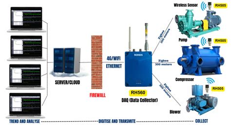 Toradh íomhá ar Machine Condition Monitoring System