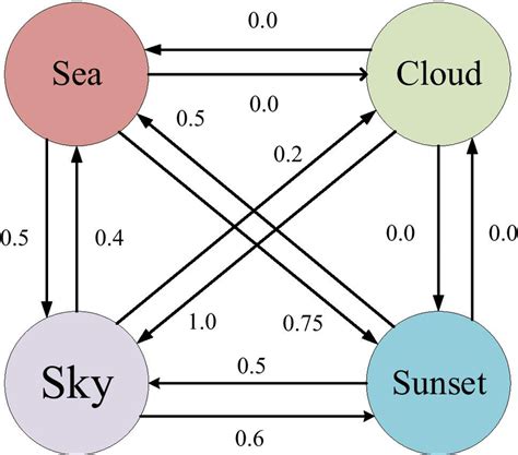 Image result for Adjacency Matrix Weighted Graph