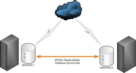 Image result for MySQL Master Master Replication