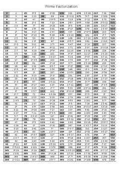 Bildergebnis für Prime Factorization Chart