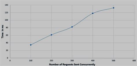Image result for Time Takenfor Hhtp Request Summary