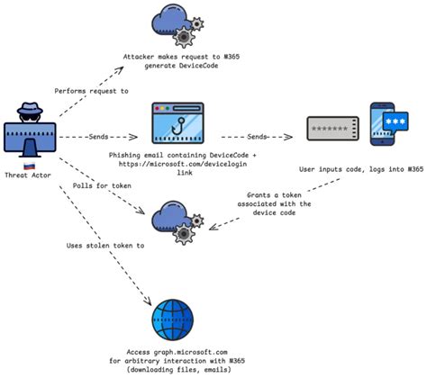 Image result for Microsoft Device Code