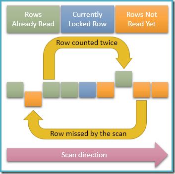 Image result for Read Committed Isolation Level