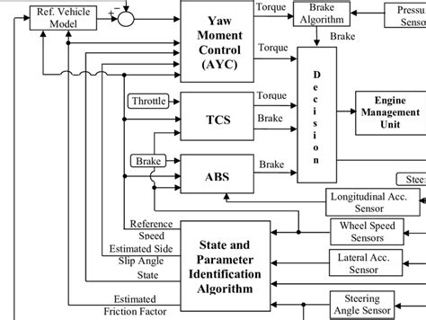 Image result for ESP Control Loop in Vehicle