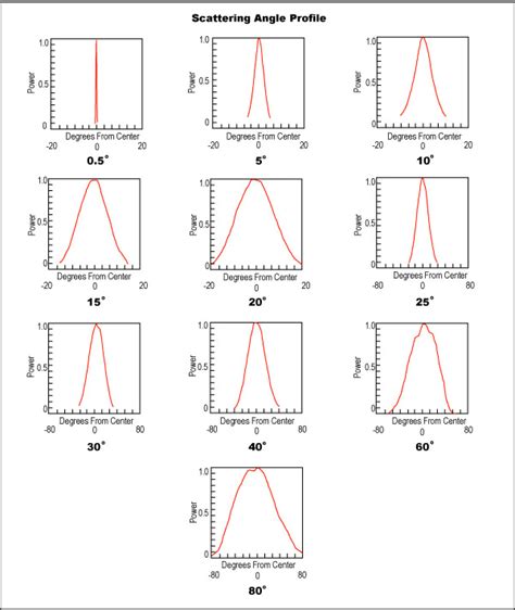 Afbeeldingsresultaten voor Diffusing Angle