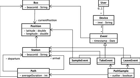 Image result for UML Data Model