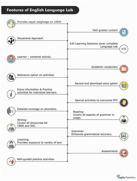 Image result for Language Lab Plan
