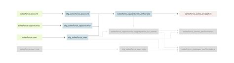 Image result for Salesforce Asset Management Data Model