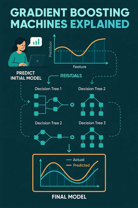 Image result for Gradient Boosting